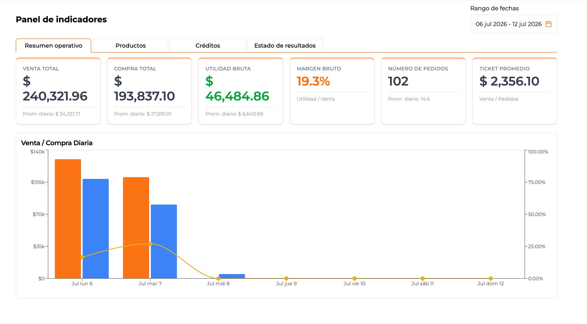 Resumen operativo: venta total, compra total, utilidad y margen